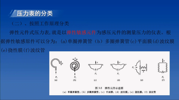 弹性元件式一般压力表、压力真空表